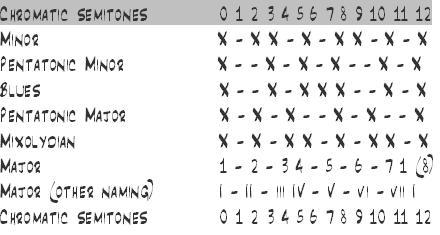 Chromatic Semitones table