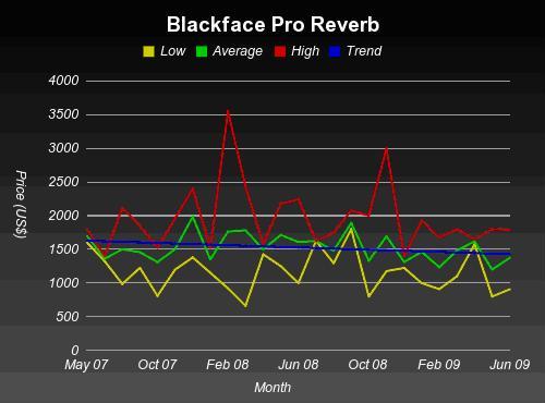 Pro Reverb vintage  price blackface
