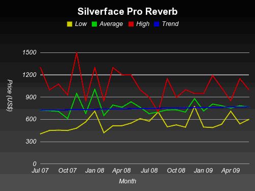 Pro Reverb vintage  price (silverface)
